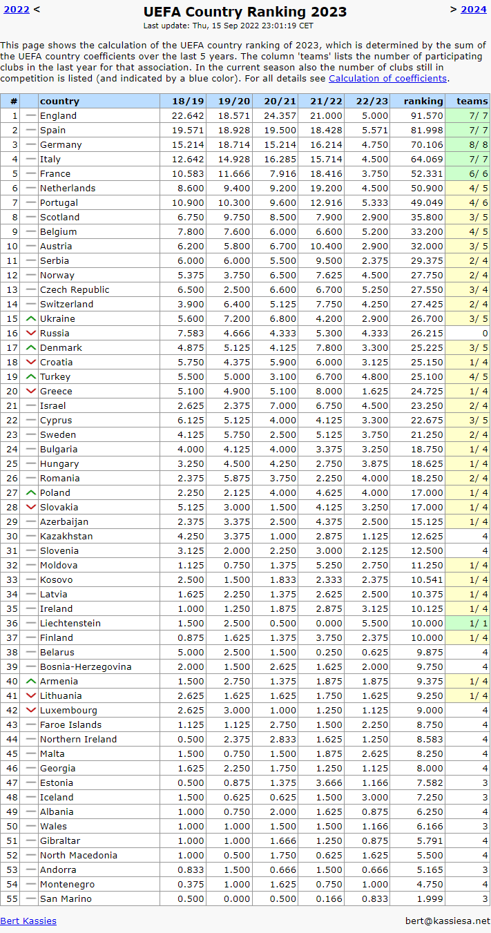 Coeficientes da UEFA 2023 » Ranking de clubes e países europeus