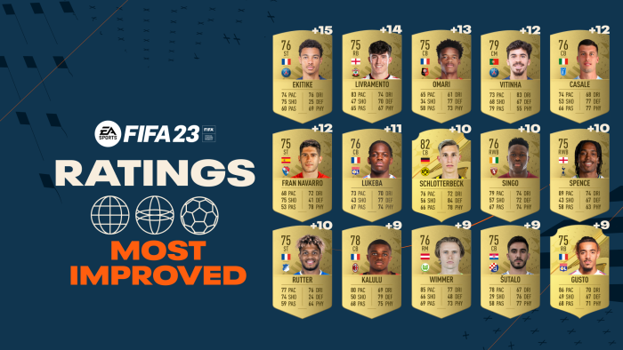 Os 25 jogadores que mais evoluíram no FIFA 23 (FOTO)