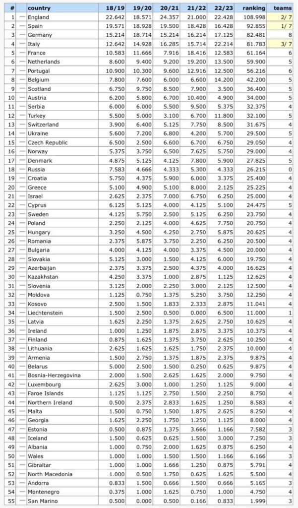 Ranking UEFA coeficientes