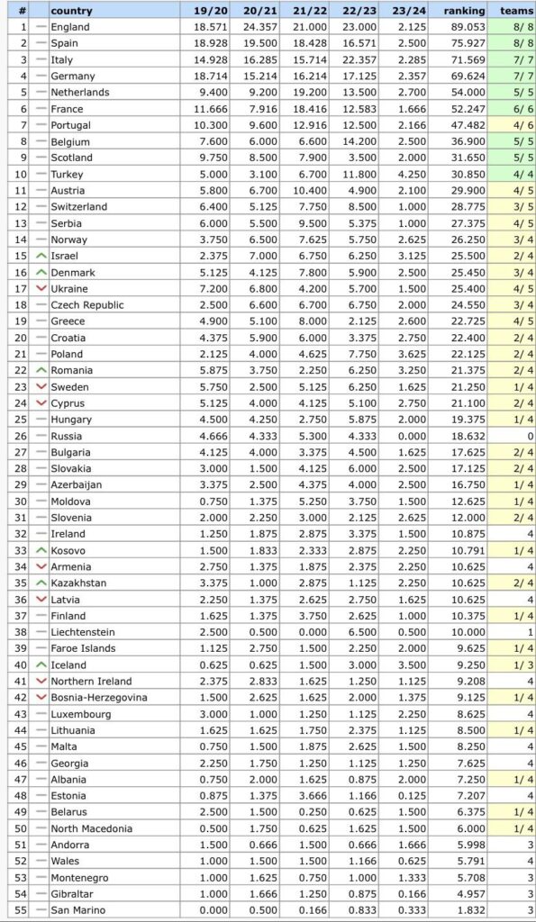 UEFA ranking