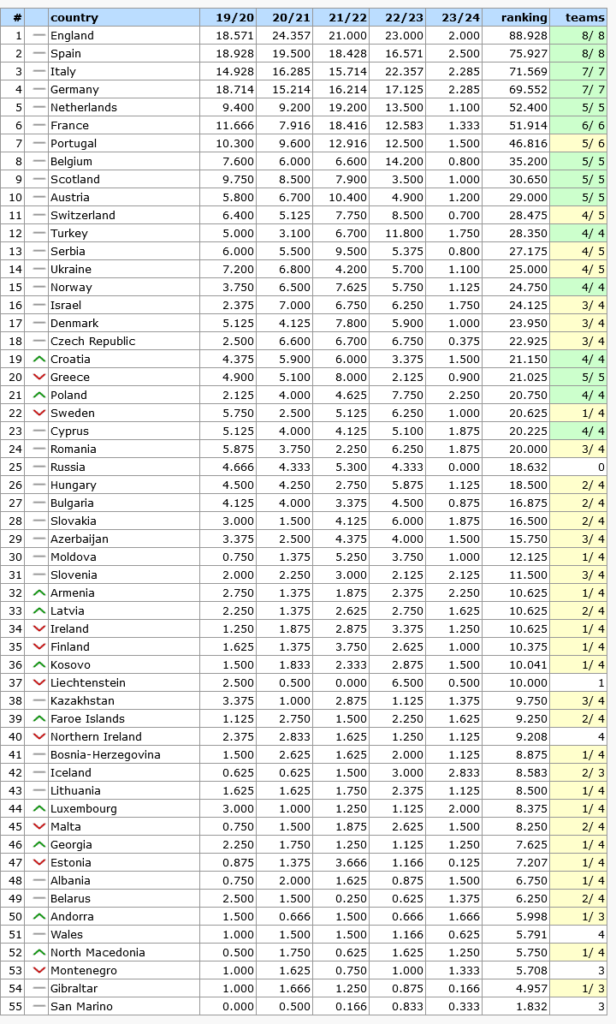 UEFA ranking