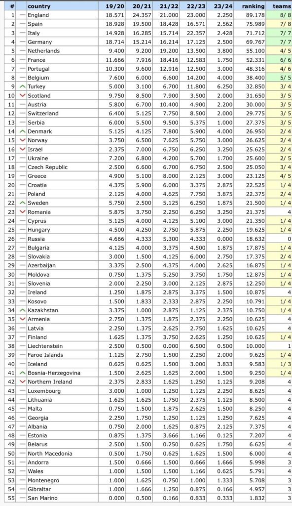 UEFA ranking coeficientes