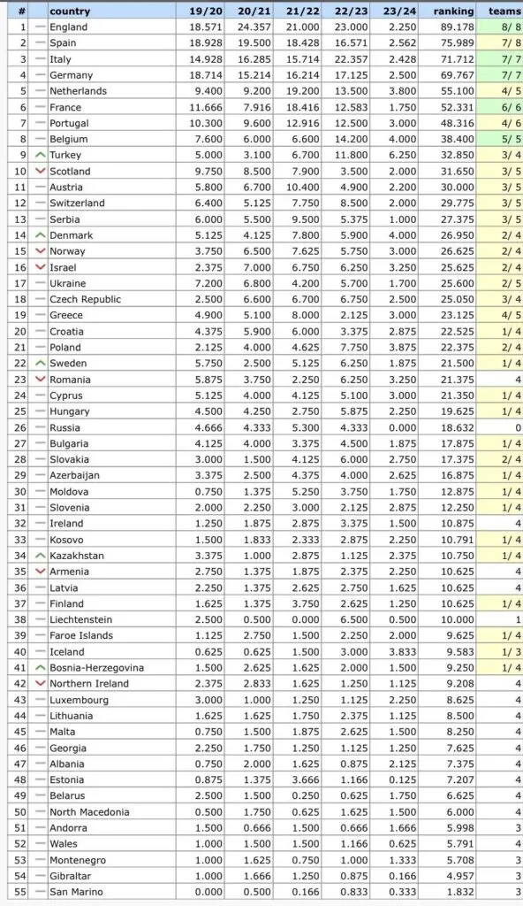 Coeficientes da UEFA 2023 » Ranking de clubes e países europeus