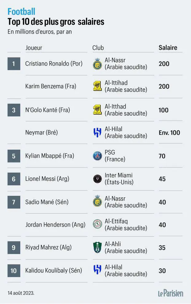 Com Ronaldo no topo e Neymar em 5º, maior jornal inglês lista 100