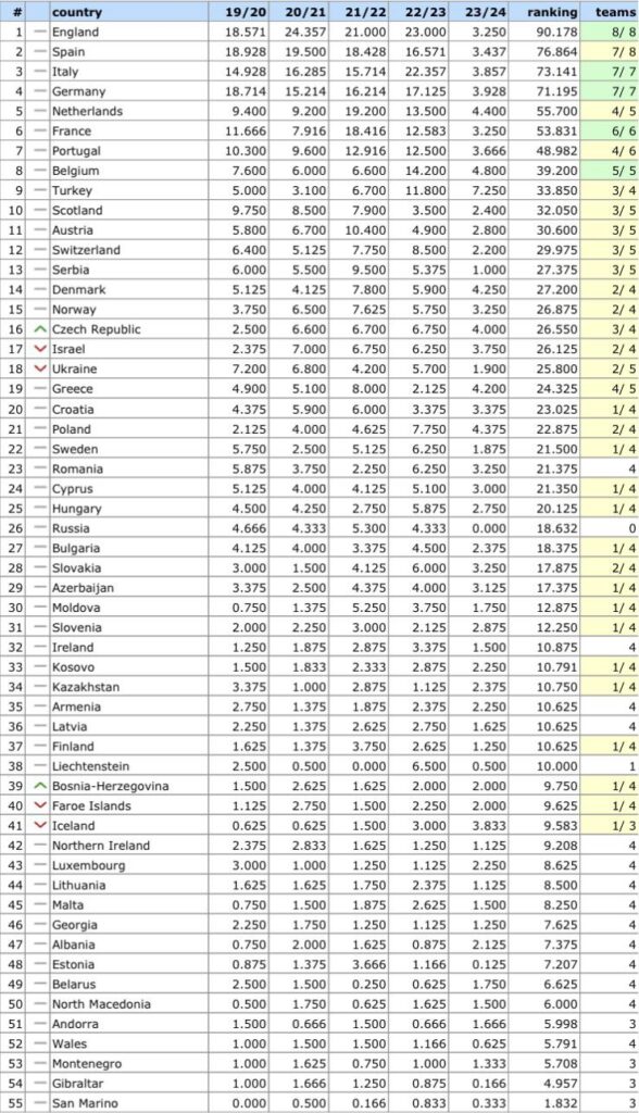 UEFA Ranking