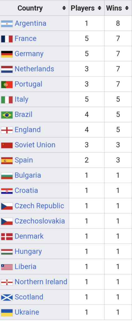 Bola de Ouro ranking países