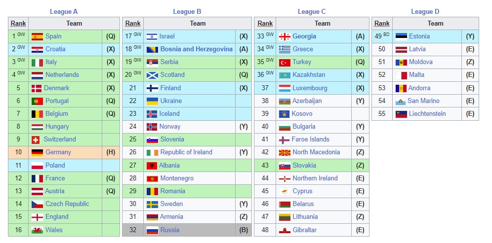 Qualifikation zur Nations League