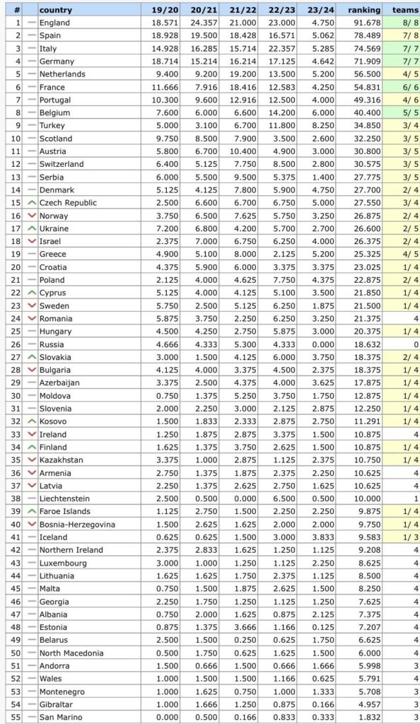 Ranking UEFA