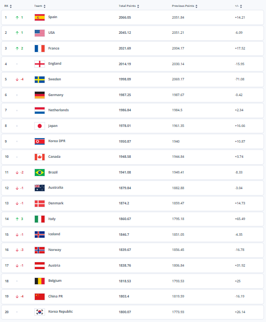 FIFA Ranking Feminino top20
