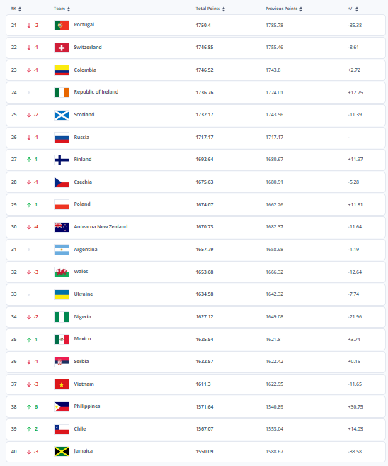 FIFA ranking Feminino top40
