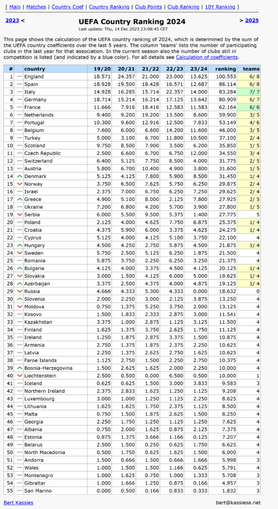 UEFA Ranking coeficientes