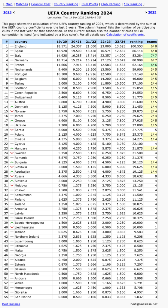 Coeficientes da UEFA 2023 » Ranking de clubes e países europeus