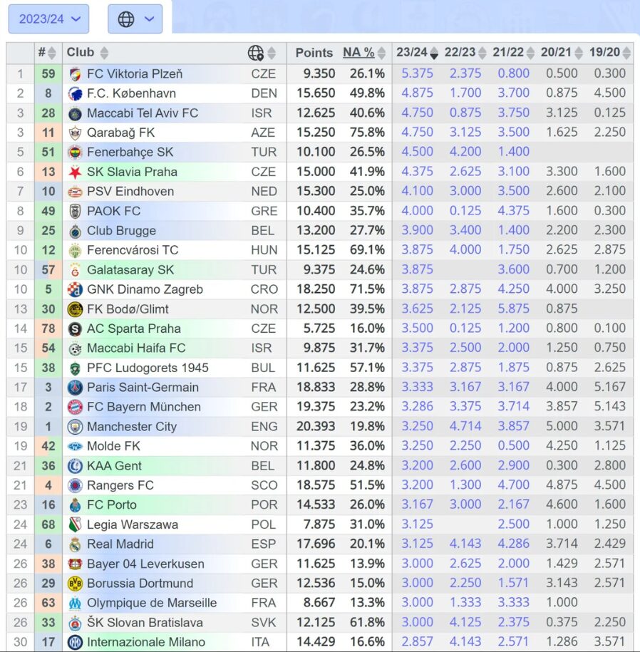 Ranking clubes UEFA