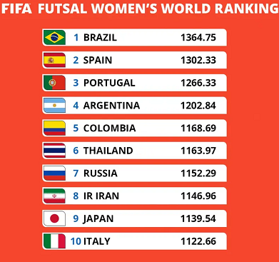 FIFA Ranking Portugal Futsal Feminino