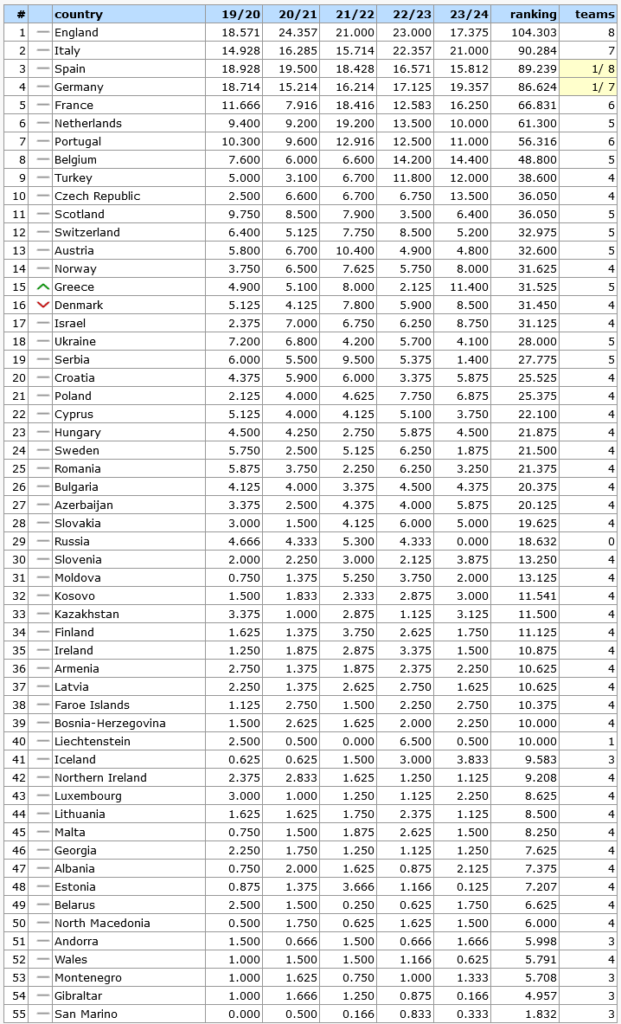 Ranking UEFA Liga Conferência Final