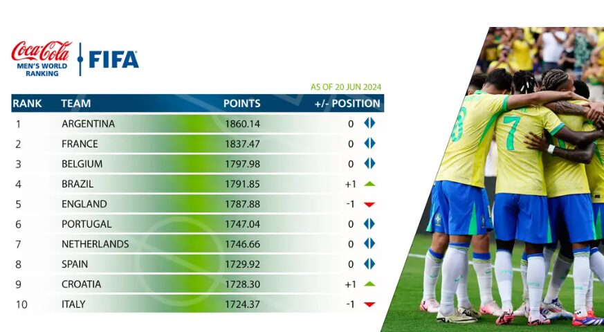 FIFA Ranking