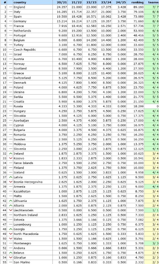 Ranking UEFA