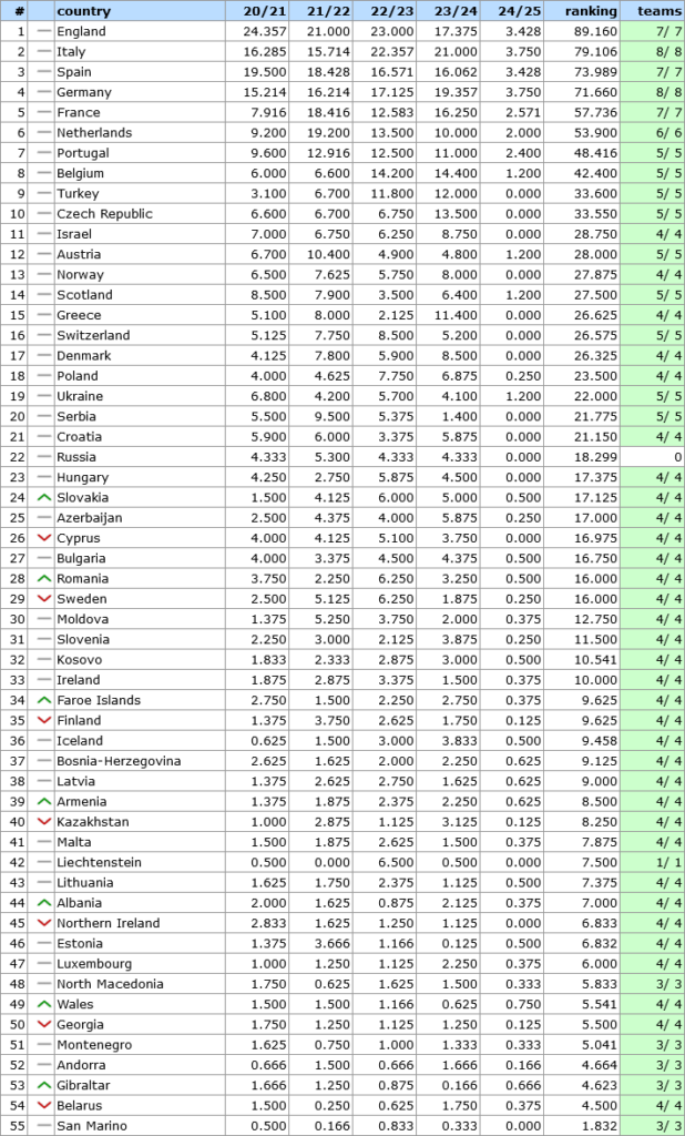 UEFA ranking