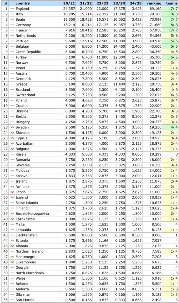 Ranking FIFA