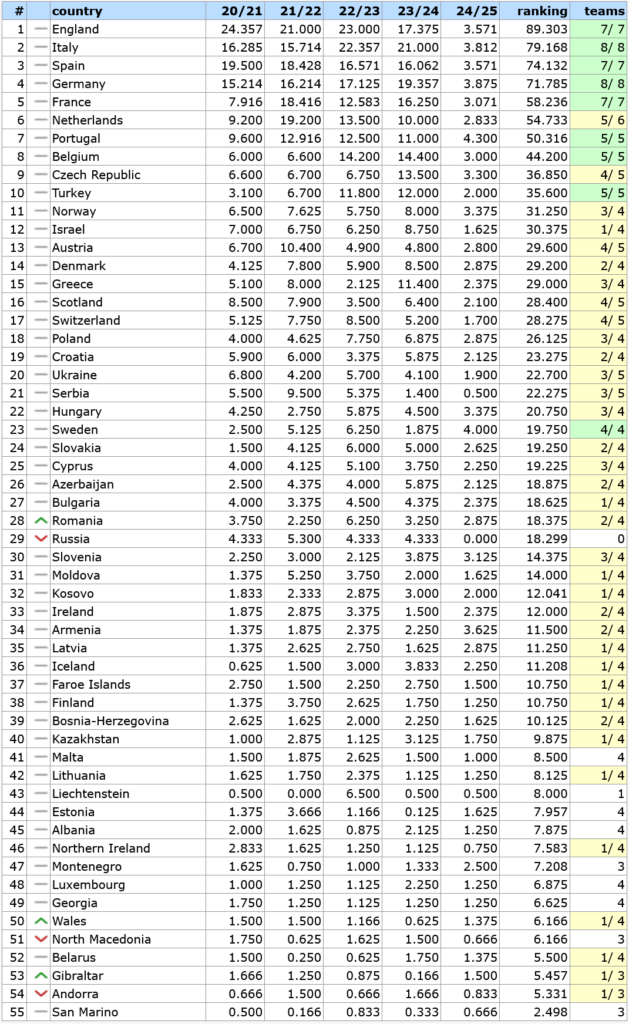 Ranking UEFA