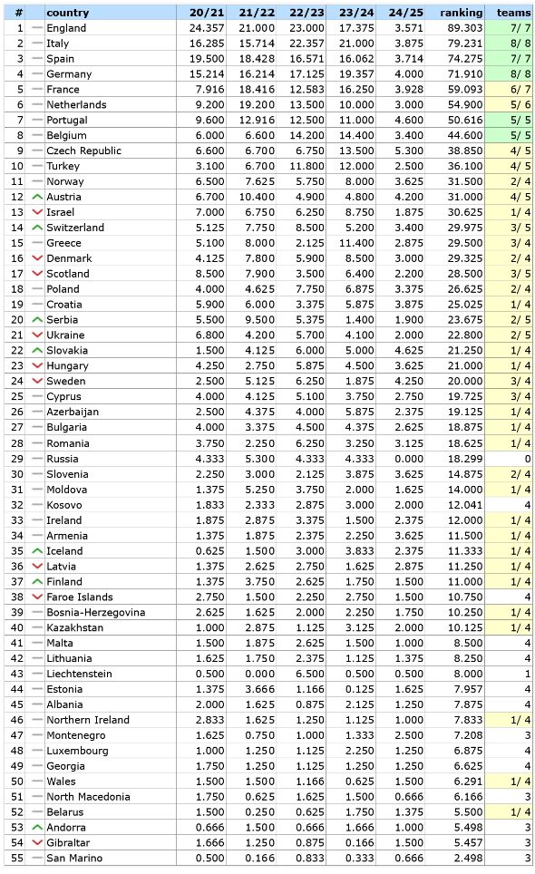 Ranking UEFA