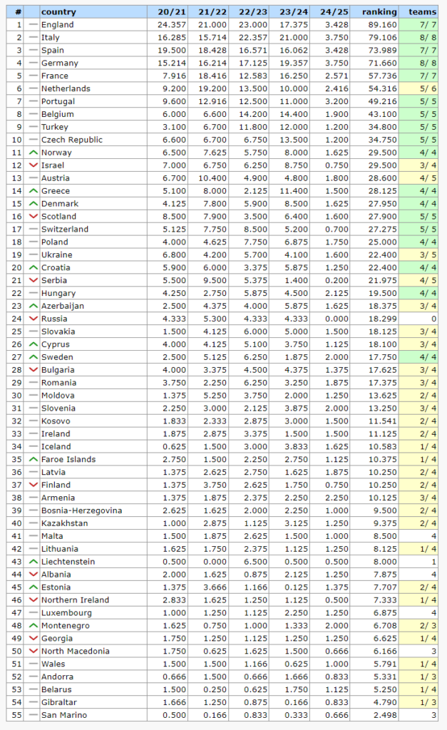 Ranking UEFA