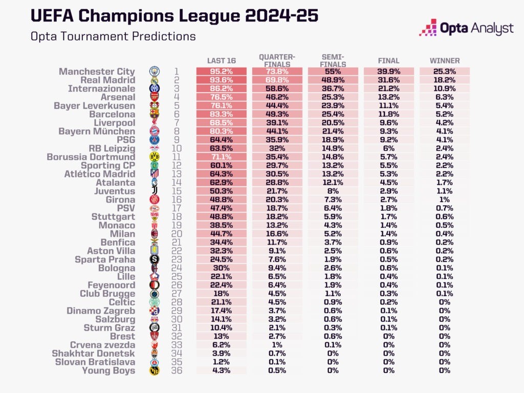 Ranking Opta Champions